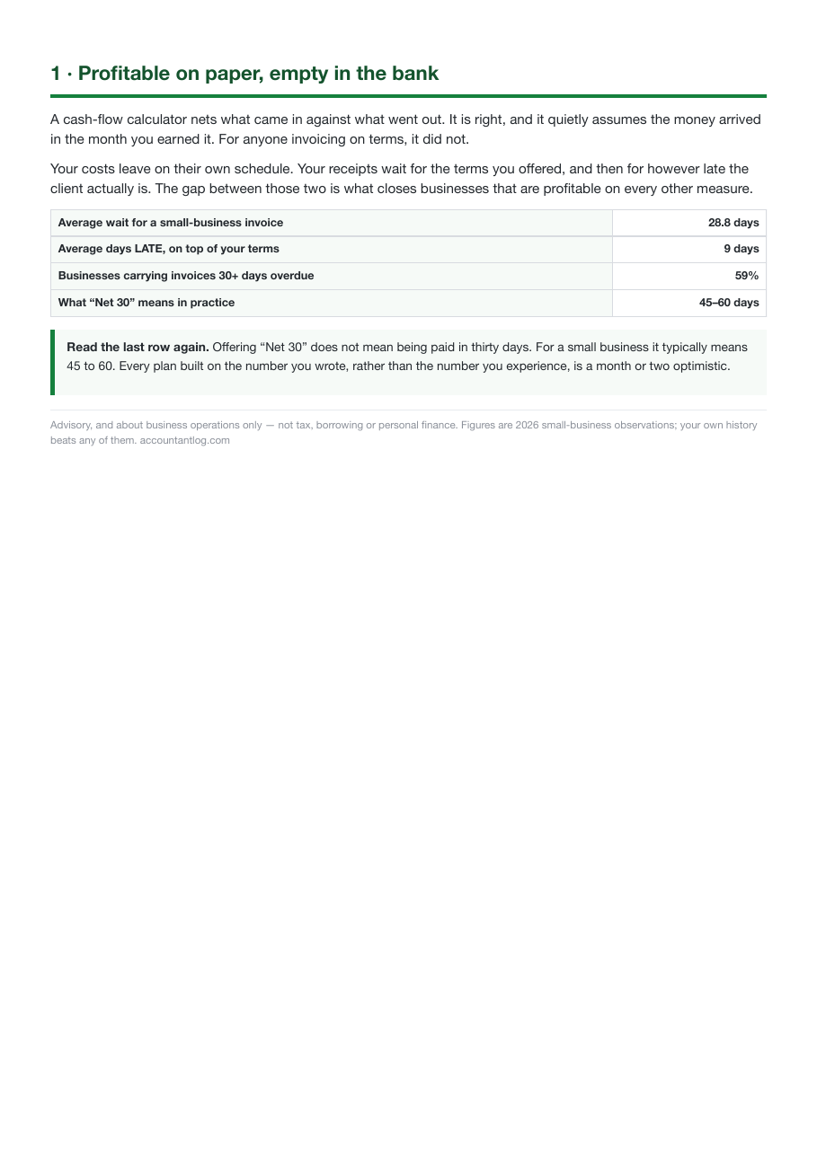 Why a business can be profitable every month and still run out of cash, with the 2026 figures on how late invoices are actually paid