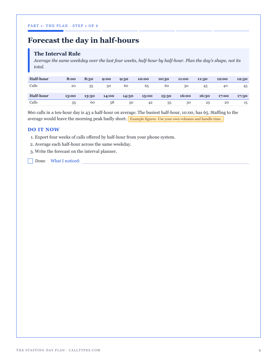 Step 1, The Interval Rule: a call centre day forecast in half-hours from four weeks of data