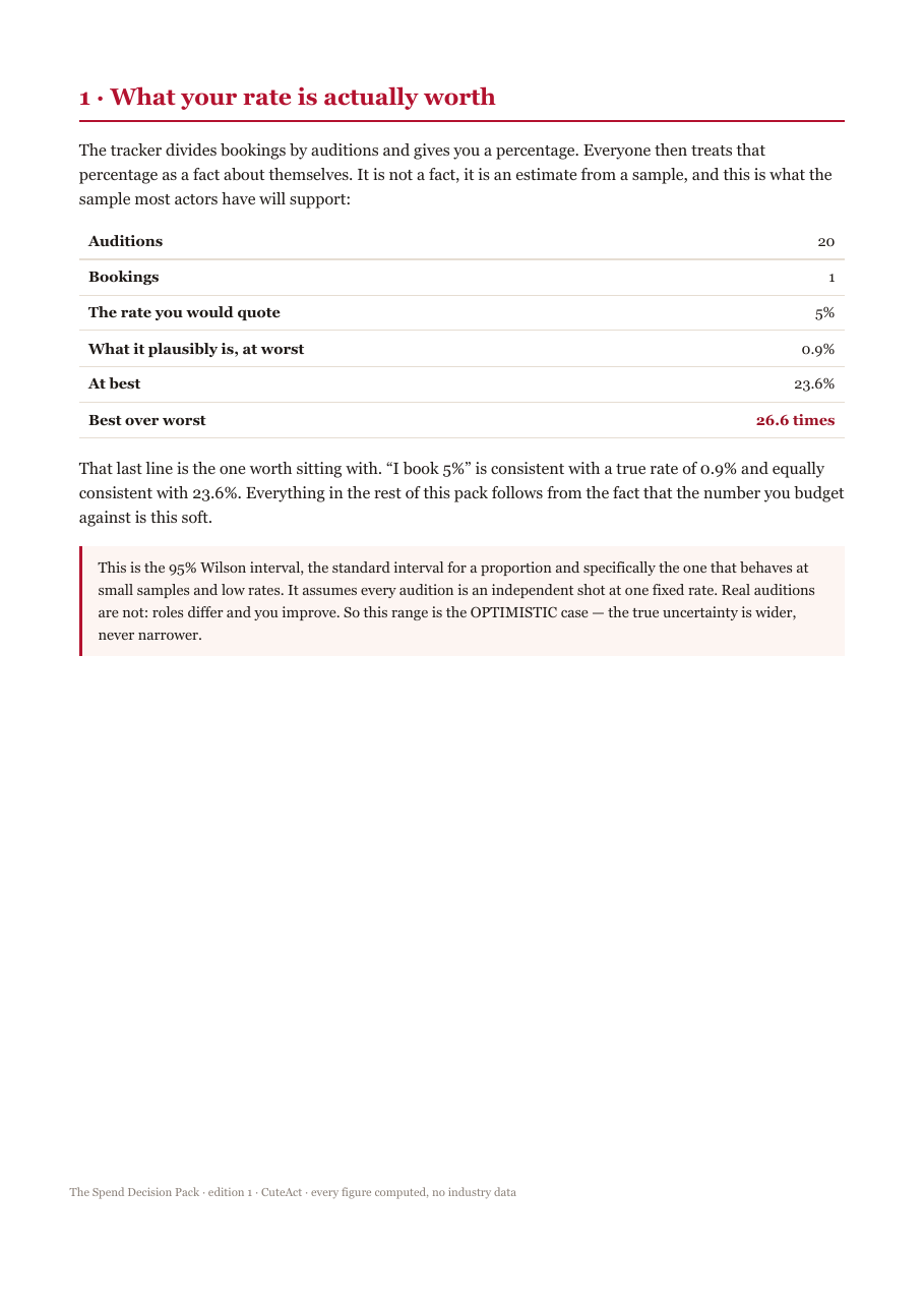 What a booking rate measured over twenty auditions is actually worth, as a range rather than a number