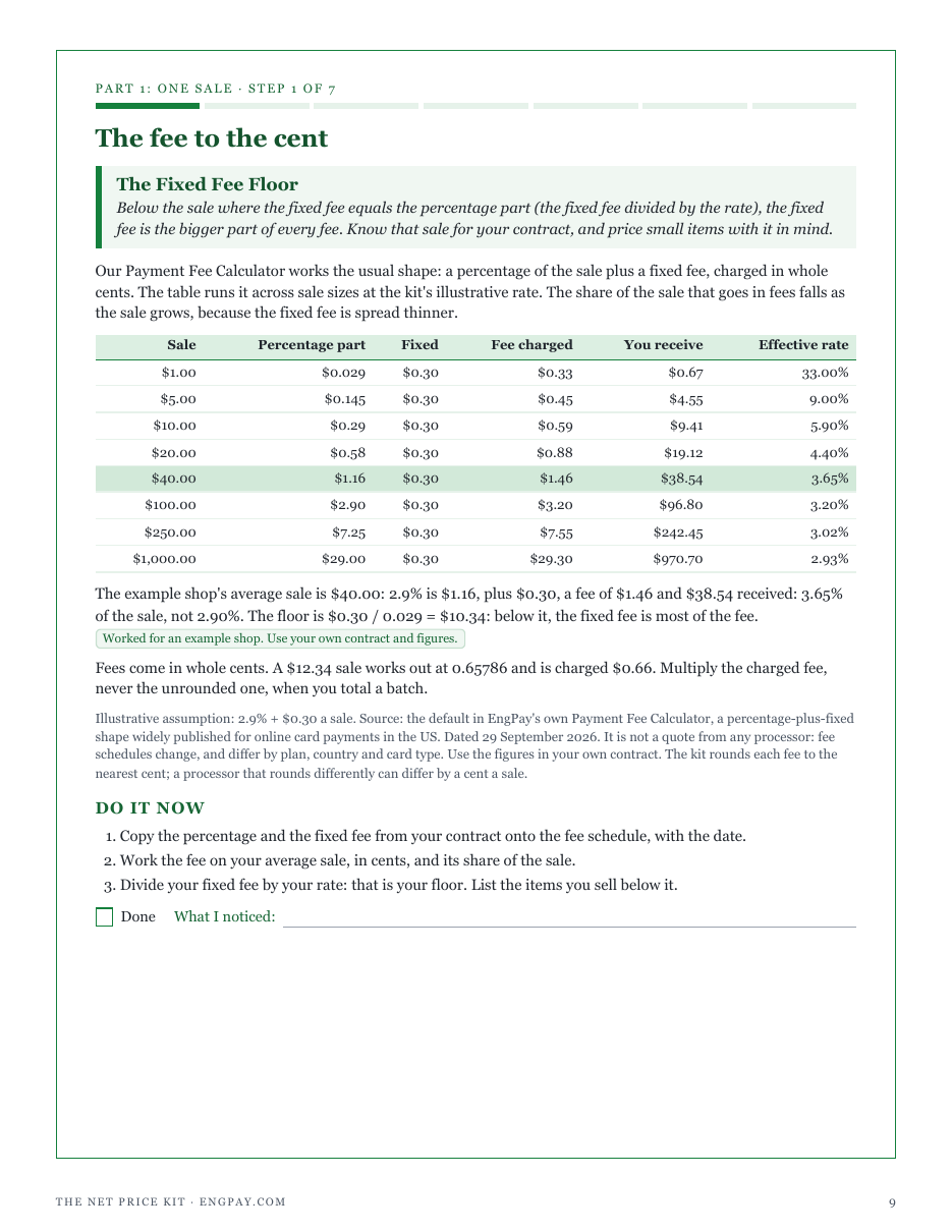Step 1, The Fixed Fee Floor: the fee to the cent across sale sizes at an illustrative rate, and the sale below which the fixed fee is most of the fee