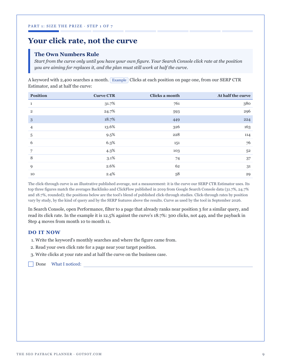 Step 1, The Own Numbers Rule: example clicks at each position for a 2,400 search keyword, and at half the curve