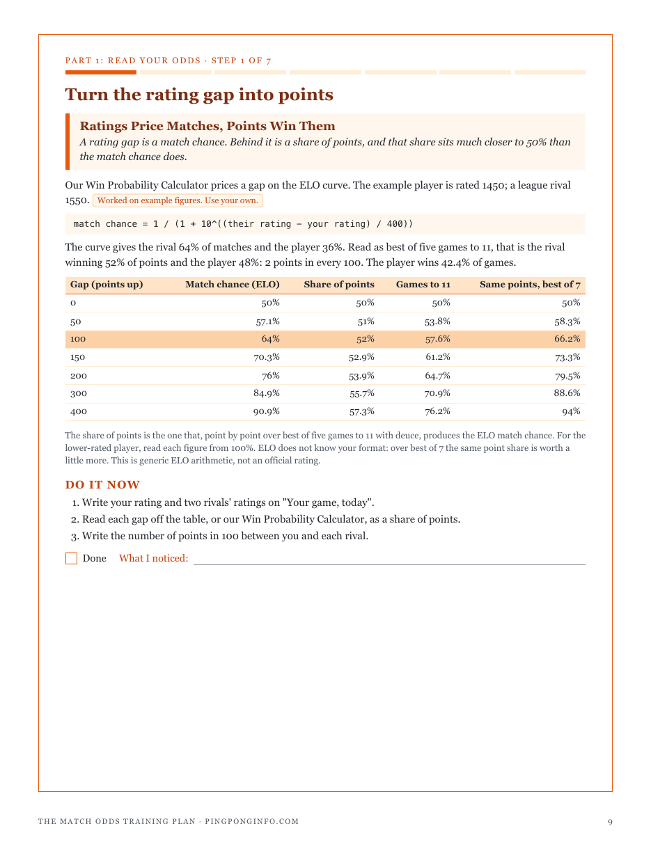 Step 1, Ratings Price Matches, Points Win Them: a 100-point rating gap read as a 64% match chance and 52 points in every 100