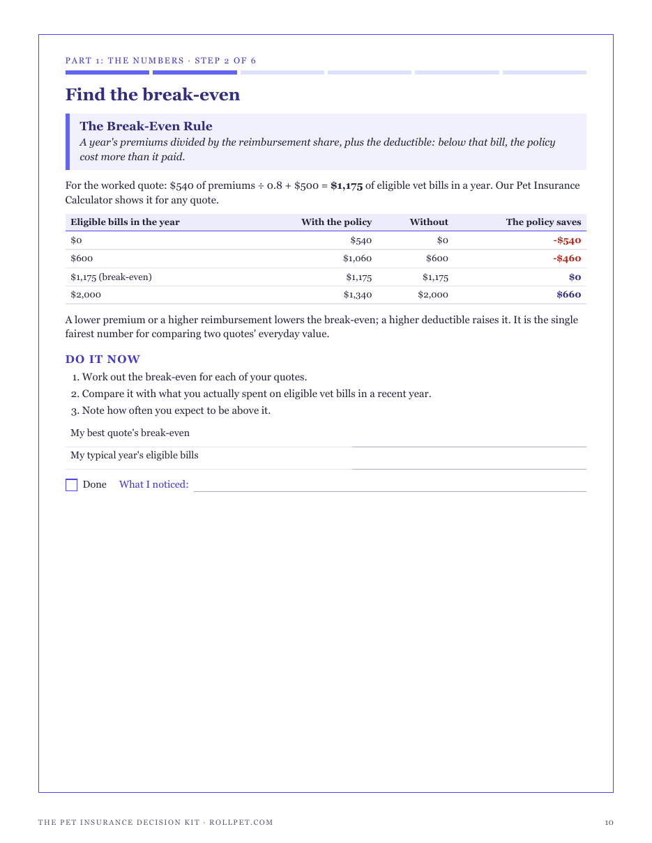 Step 2, The Break-Even Rule: the year's vet bill at which an illustrative pet insurance quote pays back its premiums