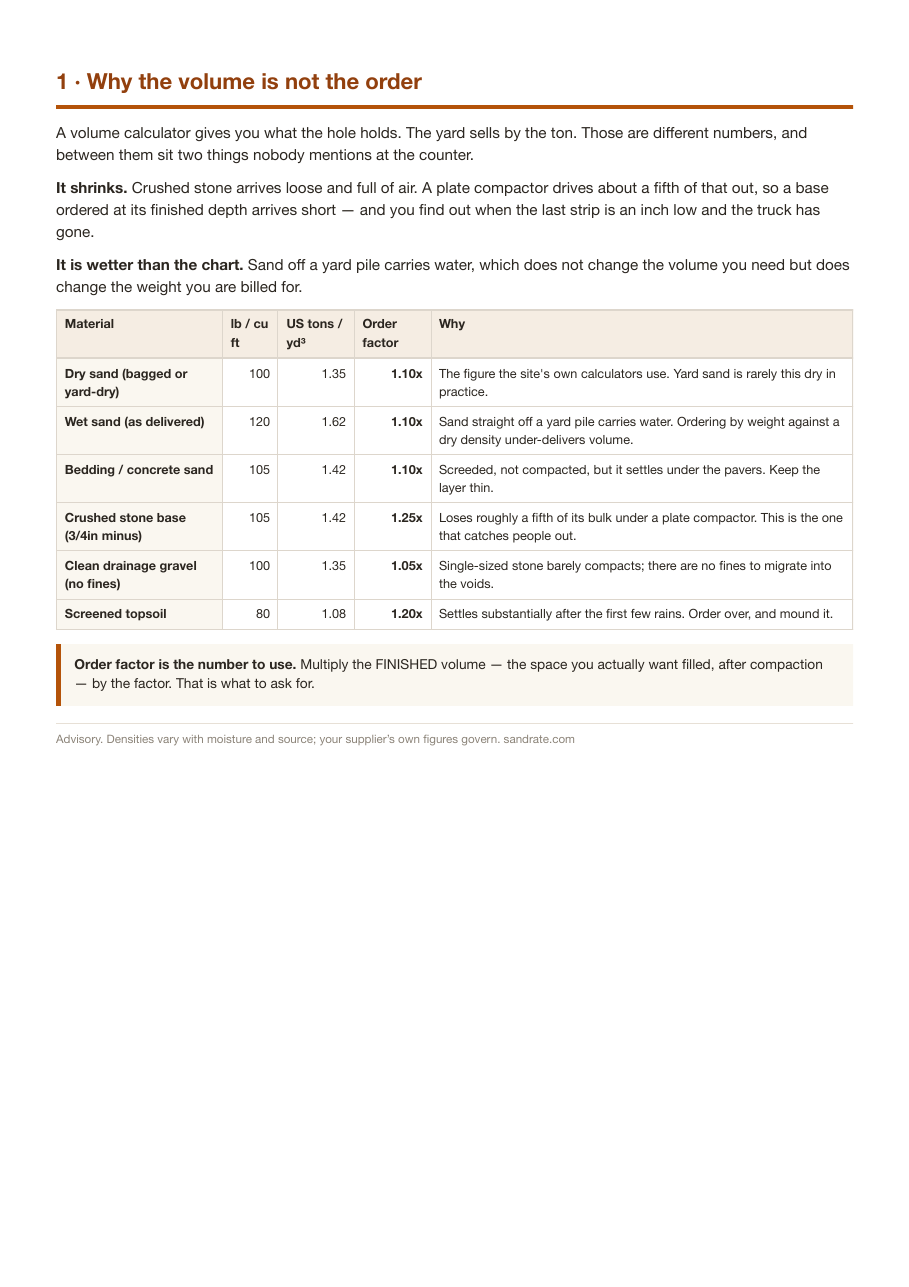 Why a volume is not an order: bulk material is sold by weight, used by volume, and shrinks under compaction