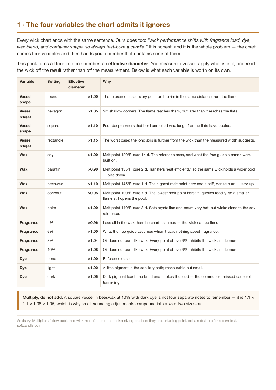 The four variables the wick chart names and does not apply — vessel shape, wax, fragrance load and dye — with what each is worth as an effective-diameter multiplier