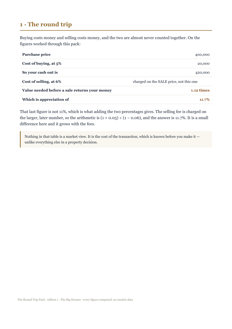 What buying and selling a property cost as a round trip, and the value it must reach before a sale returns your money